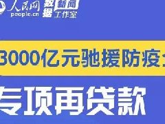 3000億專項再貸款怎么發(fā)、怎么用？